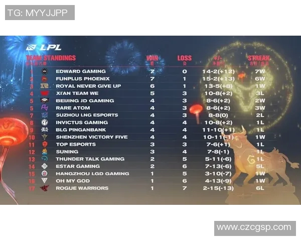 全球挑战赛最新积分榜EDG凭借53分稳居第一名 全球挑战赛最新积分榜EDG凭借53分稳居第一名