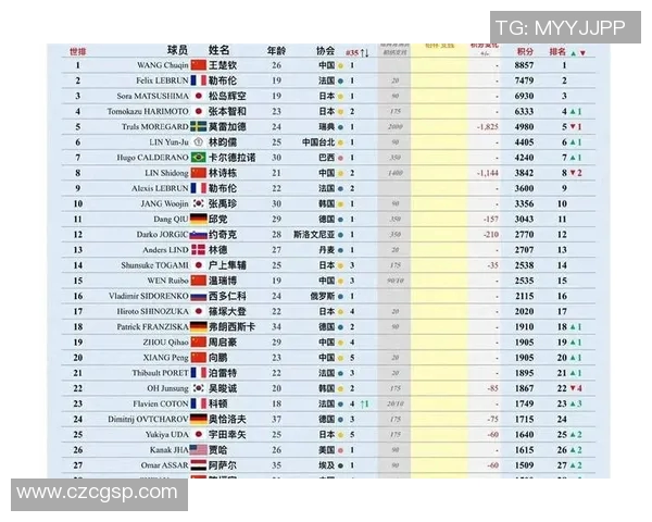 乒乓球配合排行榜：杭州乒乓球队位居第7名